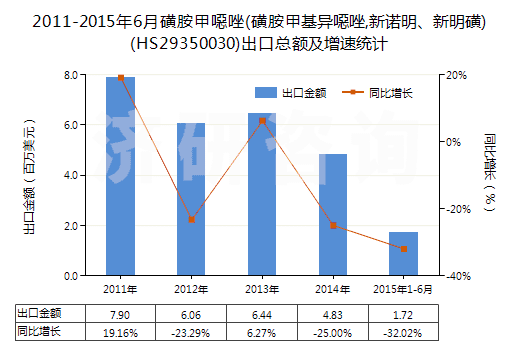2011-2015年6月磺胺甲噁唑(磺胺甲基異噁唑,新諾明、新明磺)(HS29350030)出口總額及增速統(tǒng)計(jì)